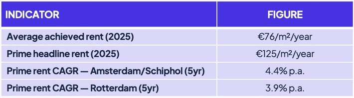 prime_rent_warehousing_netherlands