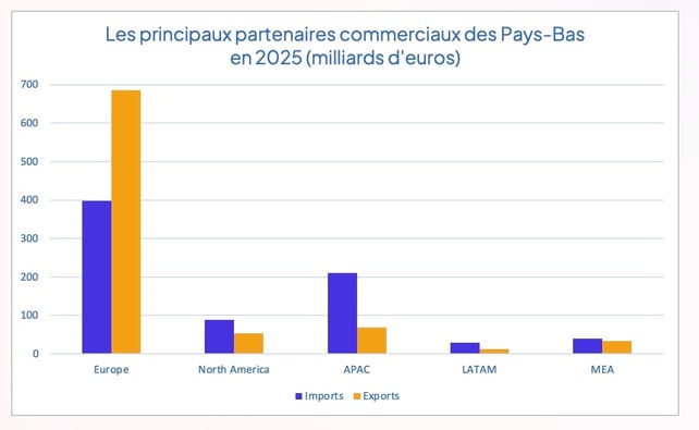 principaux_partenaires_commerciaux_pays_bas