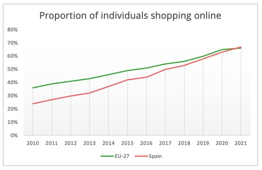 proportion_individuals_shopping_online