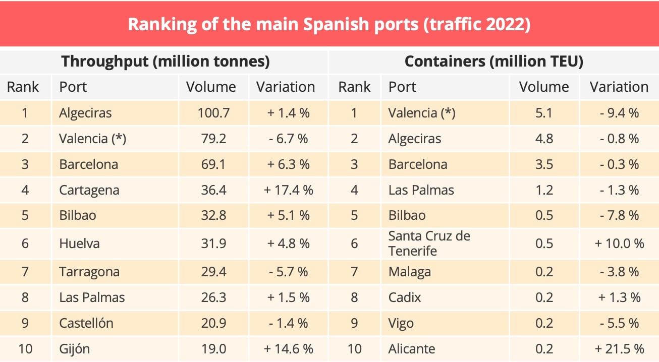 ranking_spanish_ports_2022