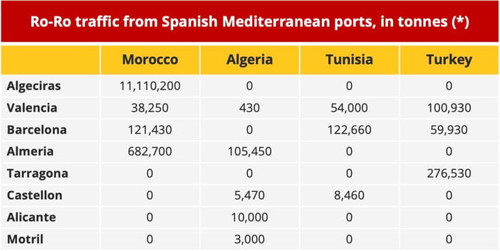 ro_ro_traffic_from_spanish_ports