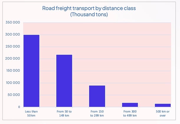 road_freight_netherlands_by_distance_class