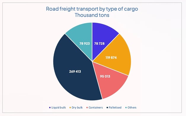 road_freight_netherlands_by_type_of_cargo