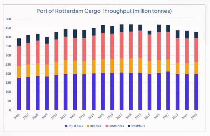 rotterdam_port_throughput_2016_2025