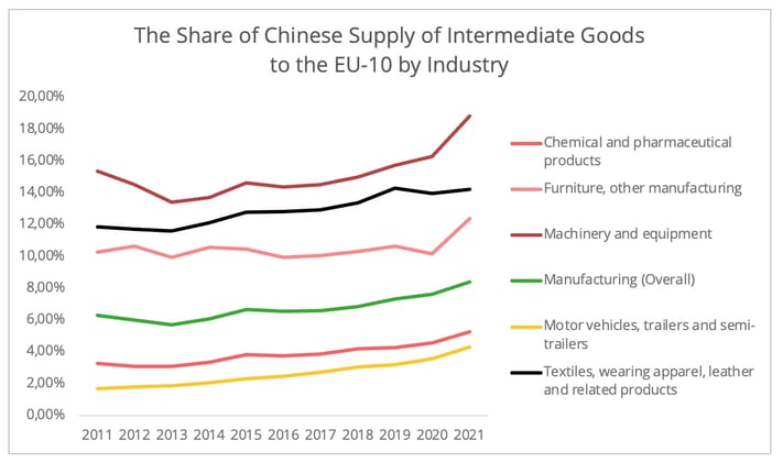 share_chinese_intermediate_goods_eu_per_industry