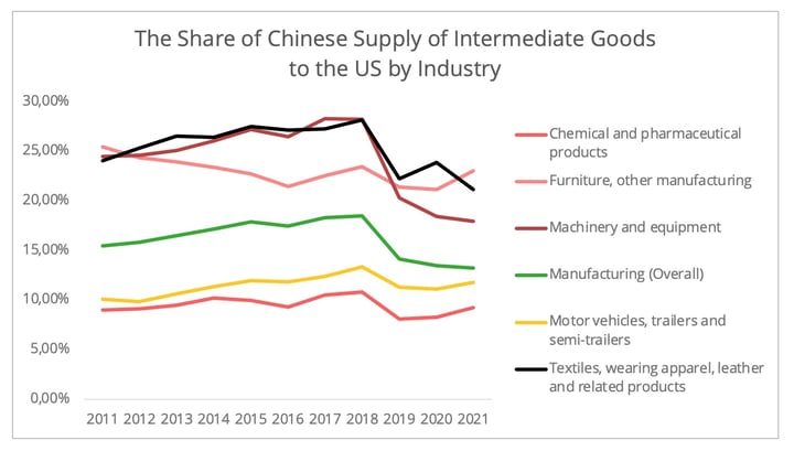 share_chinese_intermediate_goods_us_per_industry