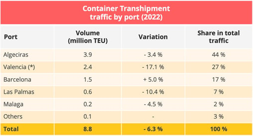 spain_container_transhipment_2022-1