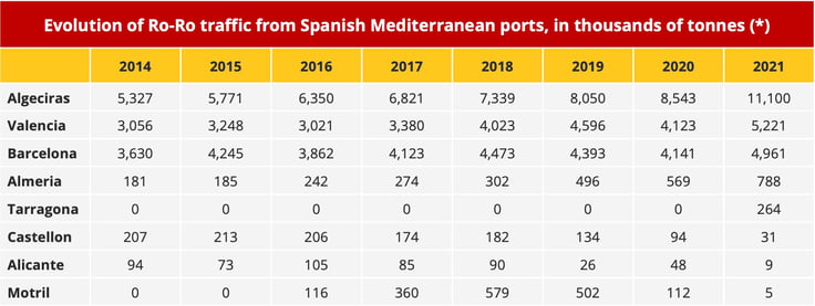 spain_evolution_ro_ro_traffic