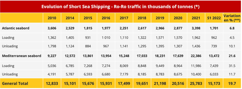 spain_evolution_short_sea_shipping