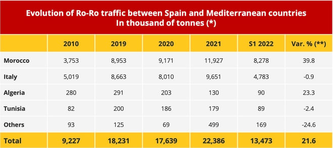 spain_ro_ro_traffic_per_port