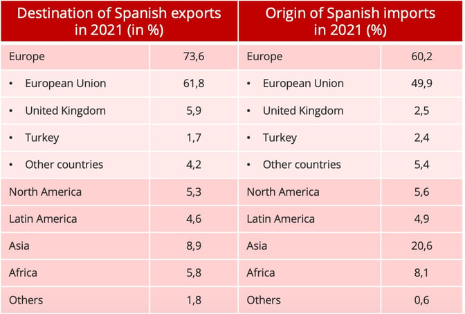 structure_spanish_trade_countries