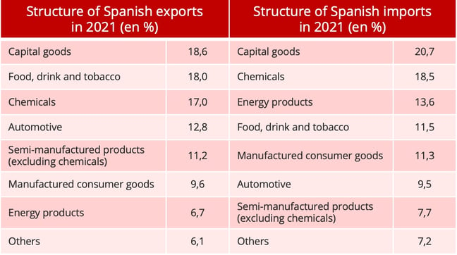 structure_spanish_trade_products