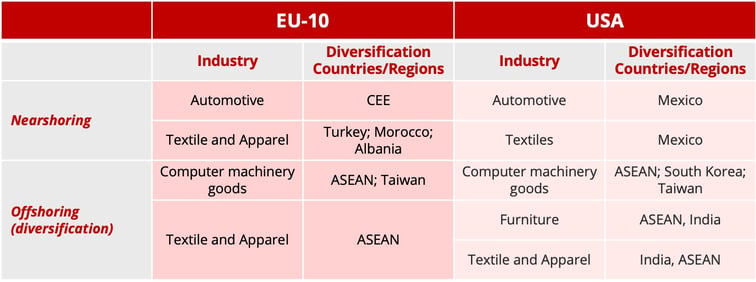 table_diversification