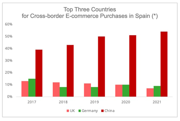 Spain, a promising market for Asia-Europe cross-border e-commerce