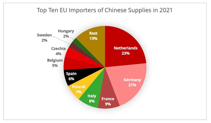 top_10_importers_chinese_supplies