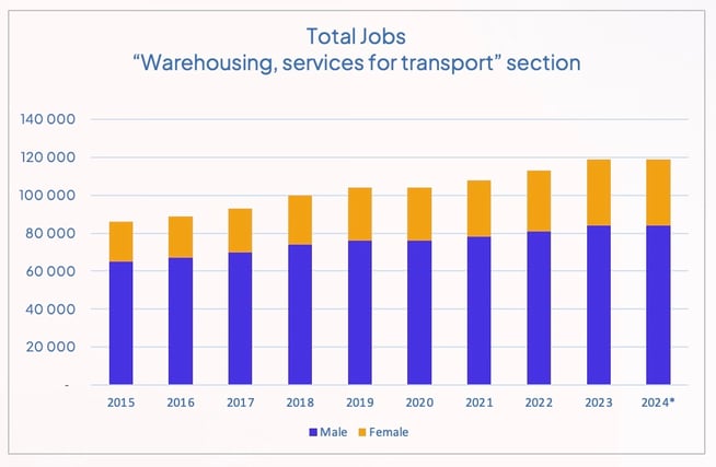 total_jobs_warehousing_netherlands