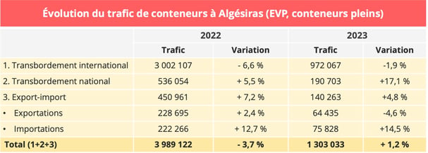 trafic_conteneurs_2022_algesiras