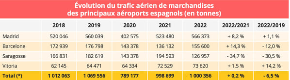 trafic_fret_2022_principaux_aeroports_espagnols