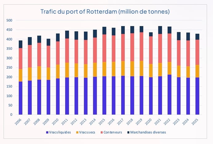 trafic_port_rotterdam_2015_2025