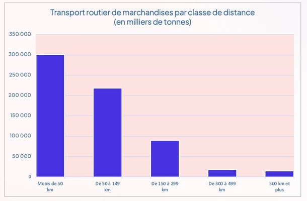 transport_routier_fret_pays_bas_par_distance