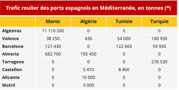 trrafic_roulier_ports_espagnols_par_destination