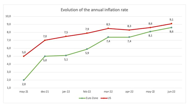 us_ue_annual_inflation_rate