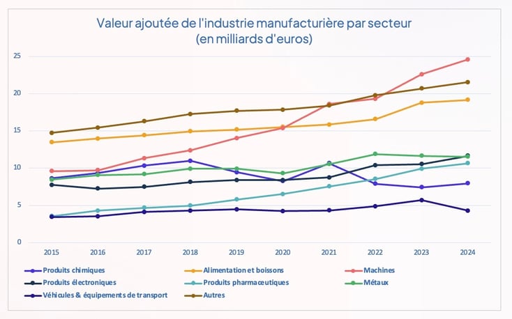 valeur_ajoutee_industrie_manufacturiere_pays_bas
