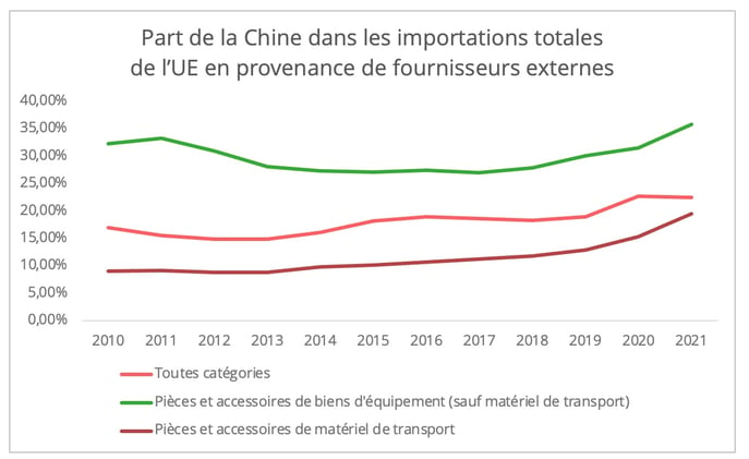 part_chine_exportations_ue_fournisseurs_externes