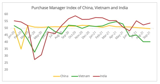 pmi_china_vietnam_india_2020_2021