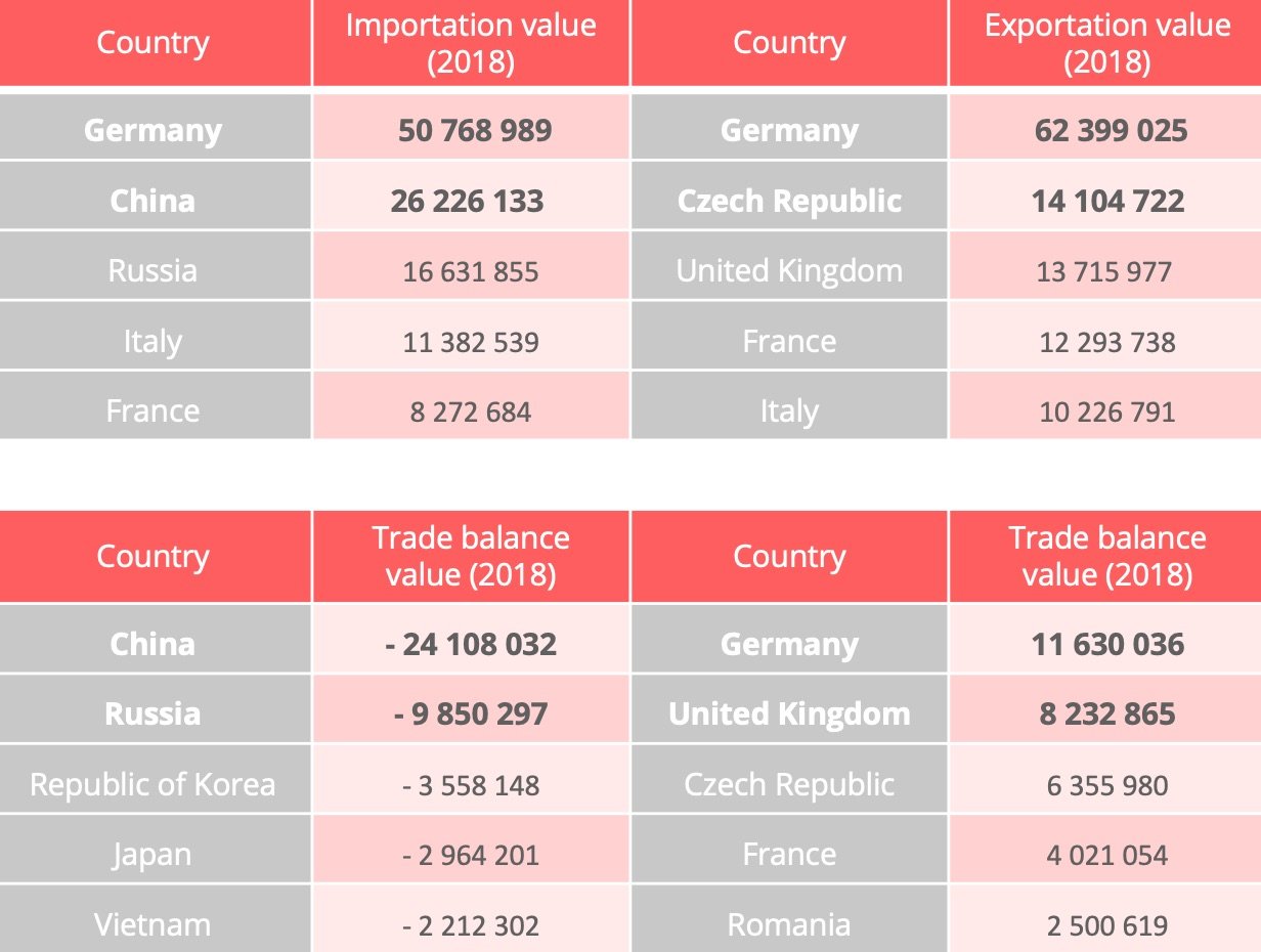 Poland a prominent place in the transport and logistics sector
