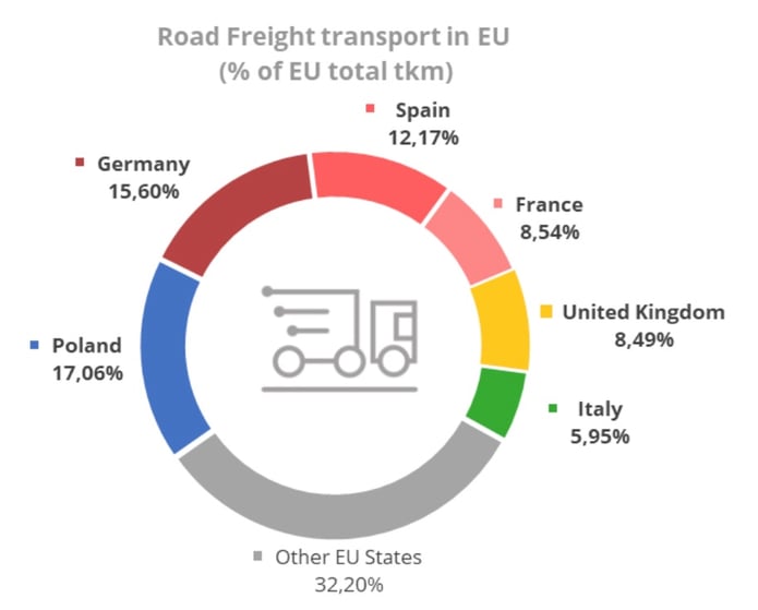 Poland: a prominent place in the transport and logistics sector