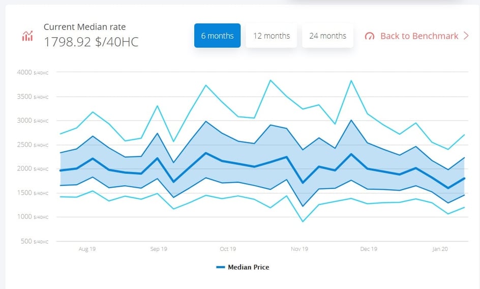 ROTTERDAMNEW YORK freight rates stay high