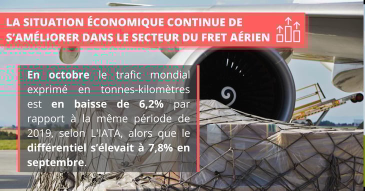 Fret aérien : la pénurie de capacité se prolonge