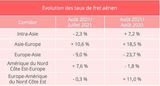 taux_fret_aerien_aout_2021