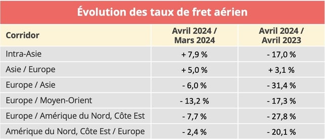 taux_fret_aerien_avril_2024