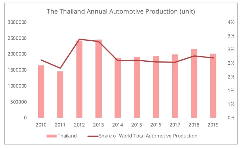 Thailand An Emerging Regional Manufacturing Hub for electric vehicles