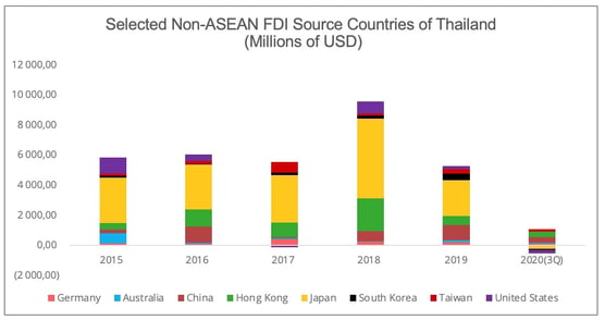 thailand_fdi_non_asean