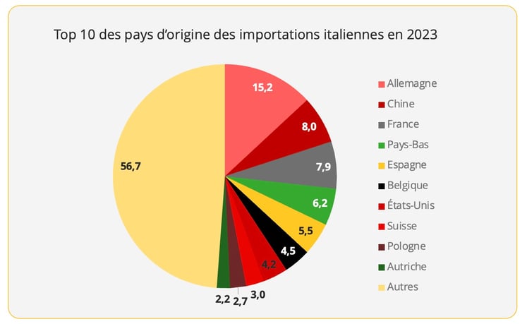top10_importations_italie_pays_2023