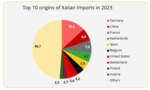 top10_italian_imports