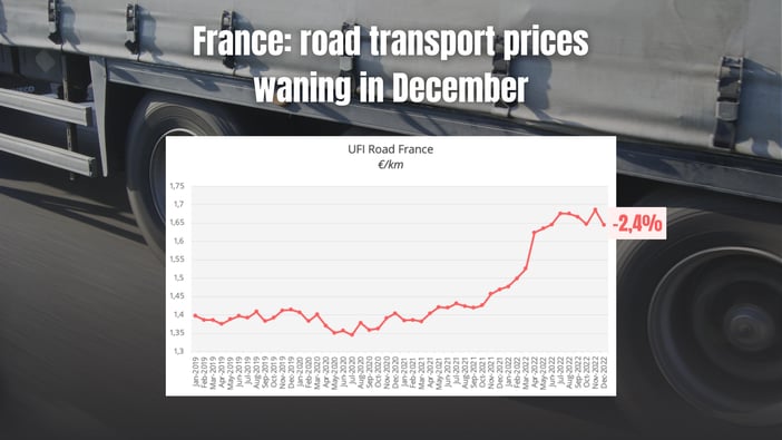 France: road transport prices waning in December