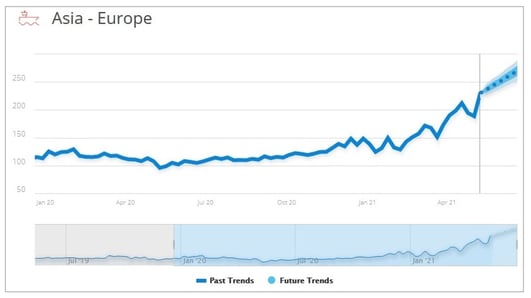 upply_asia_europe_shipping_rates_trends