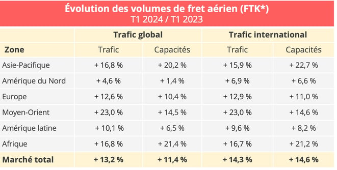 volumes_fret_aerien_T1_2024
