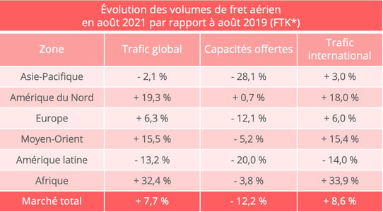 volumes_fret_aerien_aout_2021