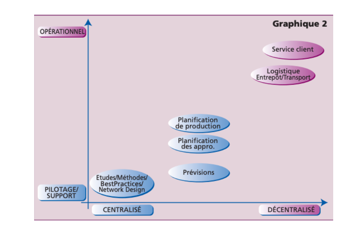 graphique-supply-chain